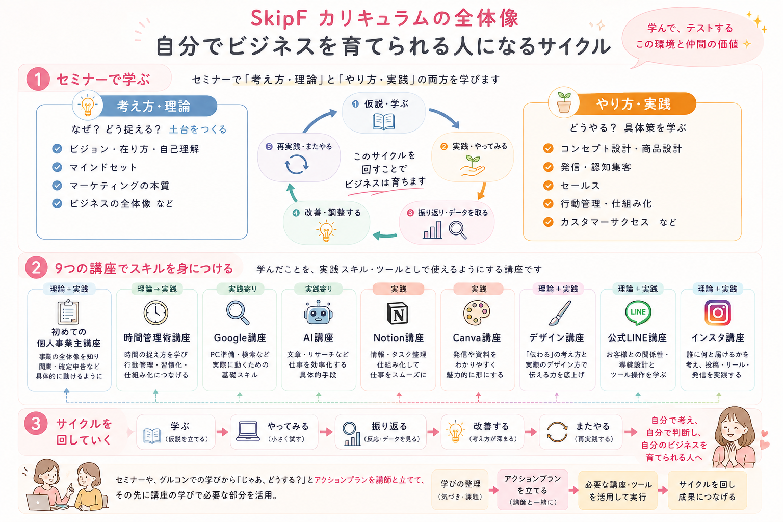 SkipFカリキュラムの全体像
